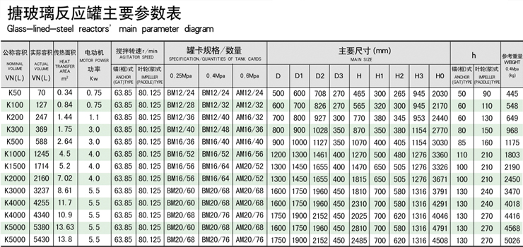 AE搪玻璃反應罐主要參數表